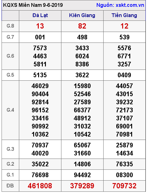 XSMN ngày 9-6-2019 XSMN ngày 9-6-2019