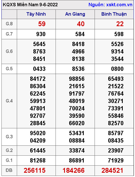 Kết quả XSMN ngày 9-6-2022