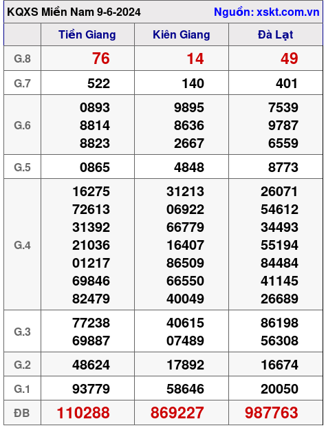 XSMN ngày 9-6-2024 XSMN ngày 9-6-2024