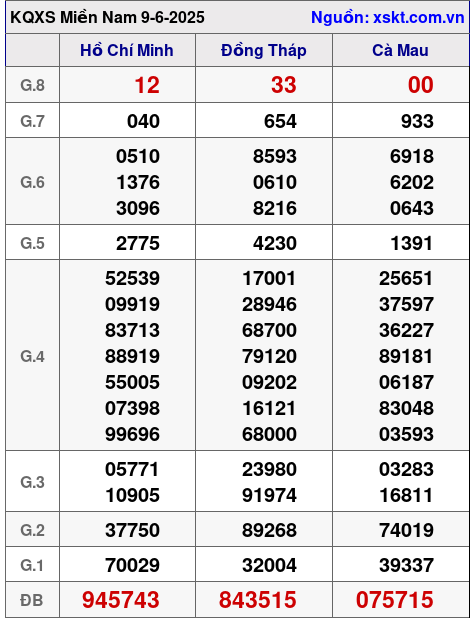 Kết quả XSMN ngày 9-6-2025