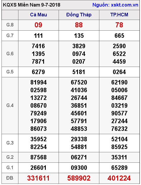 XSMN ngày 9-7-2018 XSMN ngày 9-7-2018