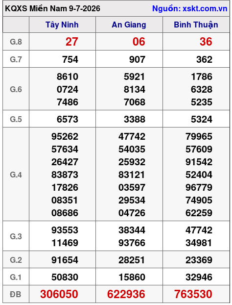 XSMN ngày 9-7-2026 XSMN ngày 9-7-2026