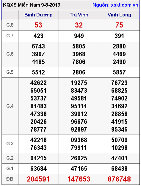 XSMN ngày 9-8-2019 XSMN ngày 9-8-2019