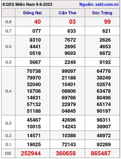 XSMN ngày 9-8-2023 XSMN ngày 9-8-2023