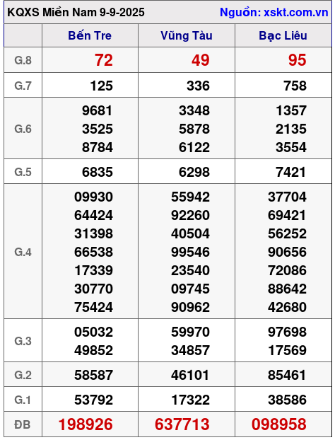XSMN ngày 9-9-2025 XSMN ngày 9-9-2025