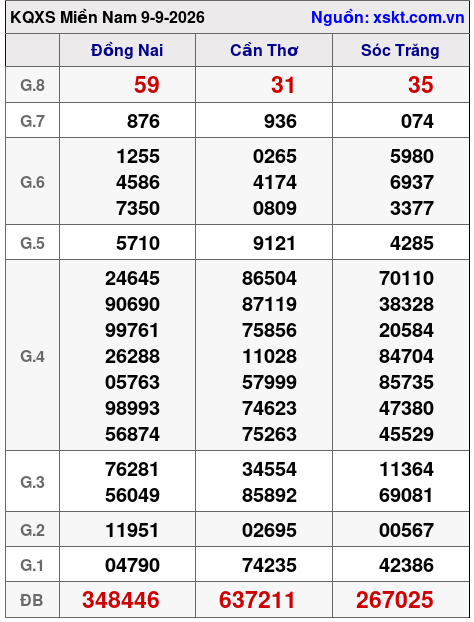 XSMN ngày 9-9-2026