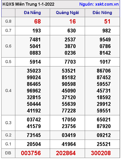 XSMT ngày 1-1-2022 XSMT ngày 1-1-2022