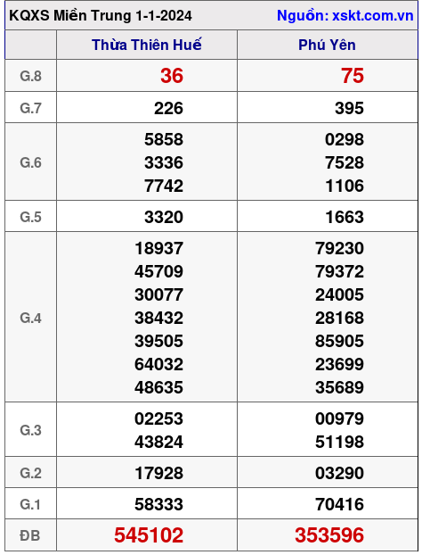 XSMT ngày 1-1-2024 XSMT ngày 1-1-2024
