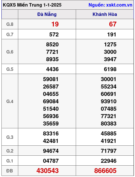 Kết quả XSMT ngày 1-1-2025