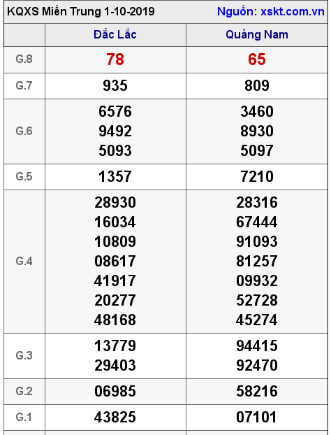 XSMT ngày 1-10-2019 XSMT ngày 1-10-2019