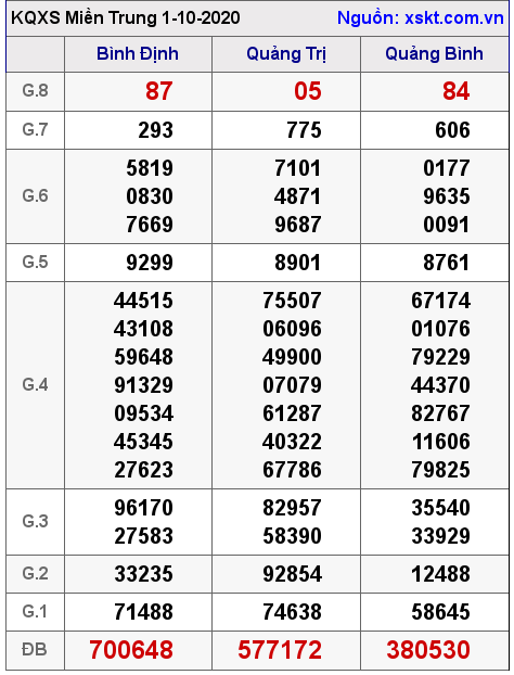 XSMT ngày 1-10-2020