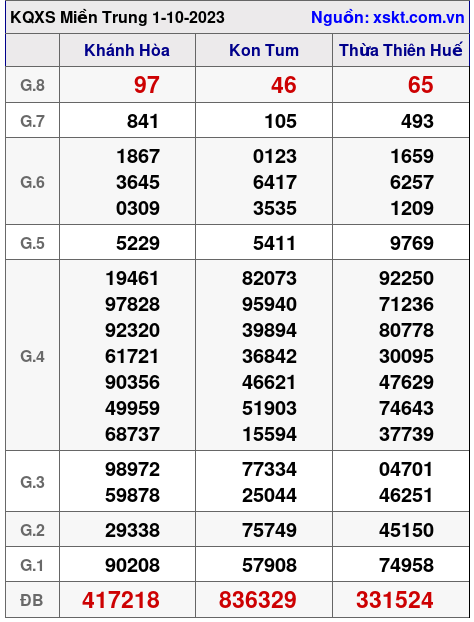 XSMT ngày 1-10-2023