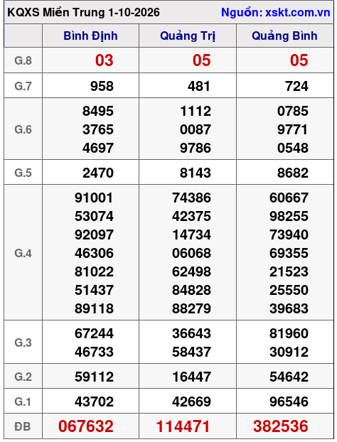 XSMT ngày 1-10-2026 XSMT ngày 1-10-2026