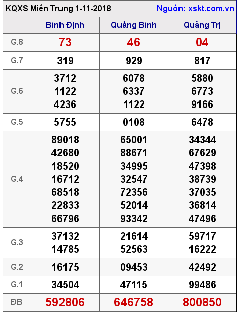 XSMT ngày 1-11-2018