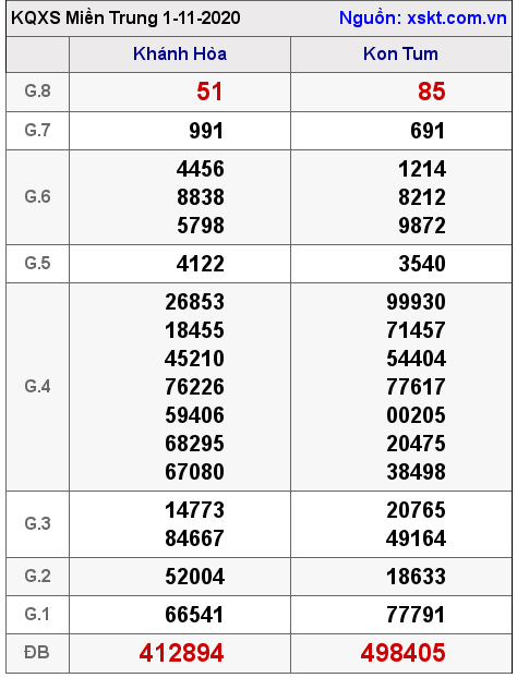 XSMT ngày 1-11-2020
