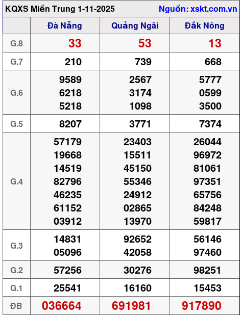 XSMT ngày 1-11-2025