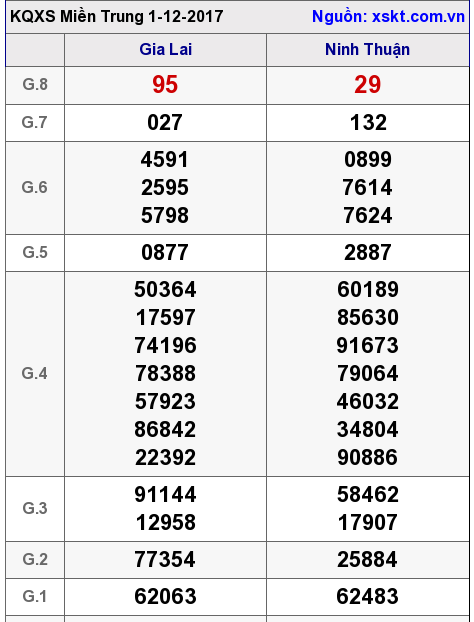 XSMT ngày 1-12-2017