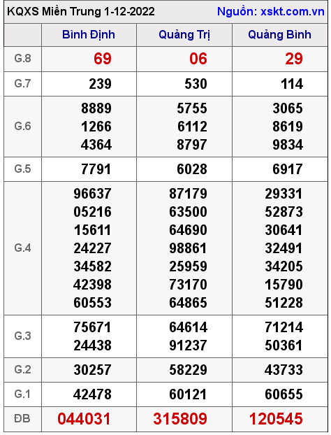 Kết quả XSMT ngày 1-12-2022