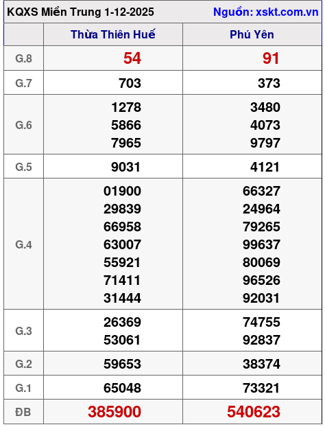 XSMT ngày 1-12-2025