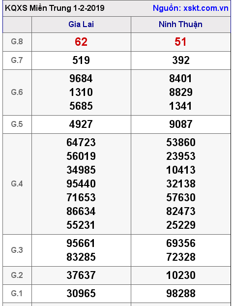 XSMT ngày 1-2-2019 XSMT ngày 1-2-2019