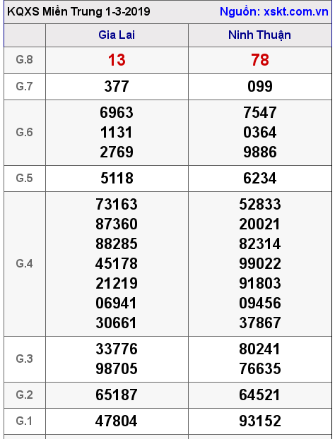XSMT ngày 1-3-2019 XSMT ngày 1-3-2019