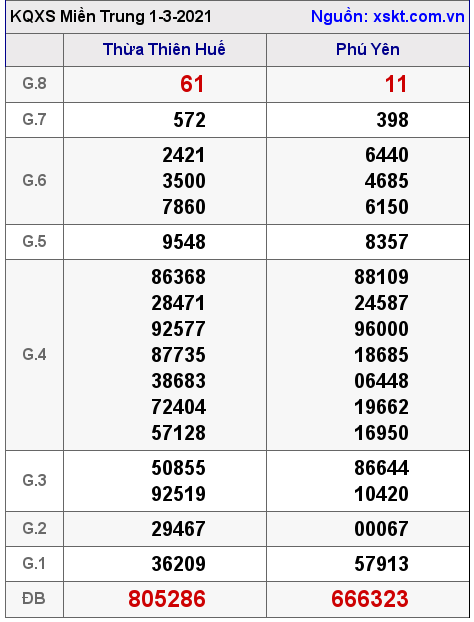 XSMT ngày 1-3-2021 XSMT ngày 1-3-2021