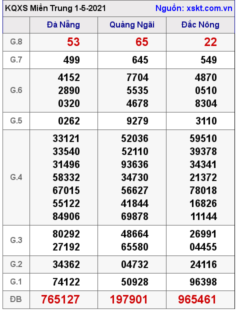 XSMT ng?y 1-5-2021 XSMT ng?y 1-5-2021