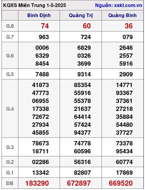 Kết quả XSMT ngày 1-5-2025