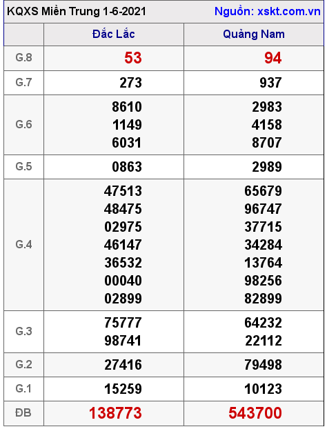 XSMT ngày 1-6-2021 XSMT ngày 1-6-2021