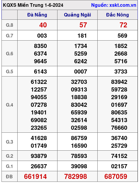 XSMT ngày 1-6-2024 XSMT ngày 1-6-2024