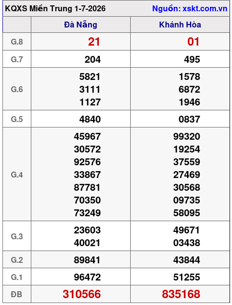 XSMT ngày 1-7-2026 XSMT ngày 1-7-2026