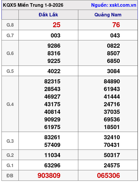 XSMT ngày 1-9-2026 XSMT ngày 1-9-2026