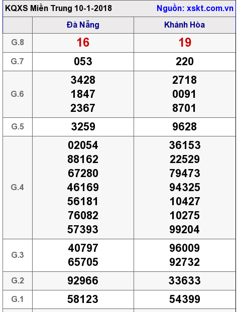 XSMT ngày 10-1-2018 XSMT ngày 10-1-2018