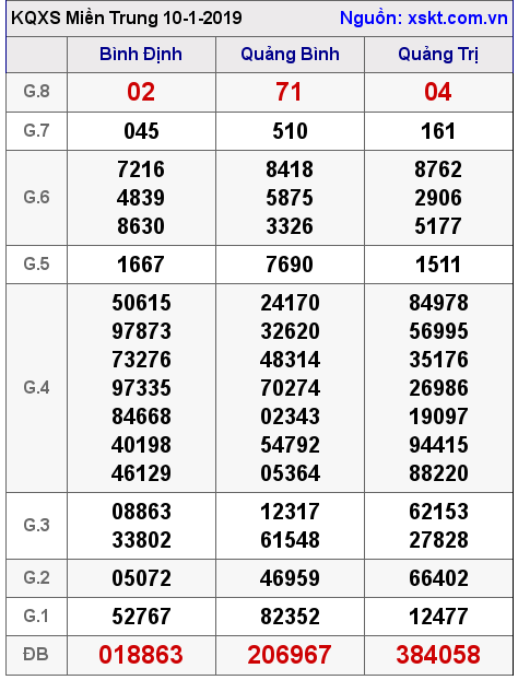 XSMT ngày 10-1-2019