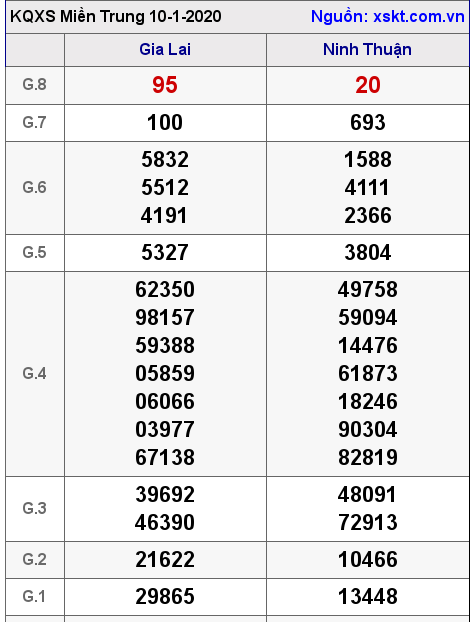 XSMT ngày 10-1-2020