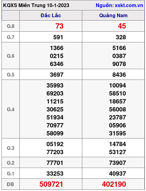 Kết quả XSMT ngày 10-1-2023
