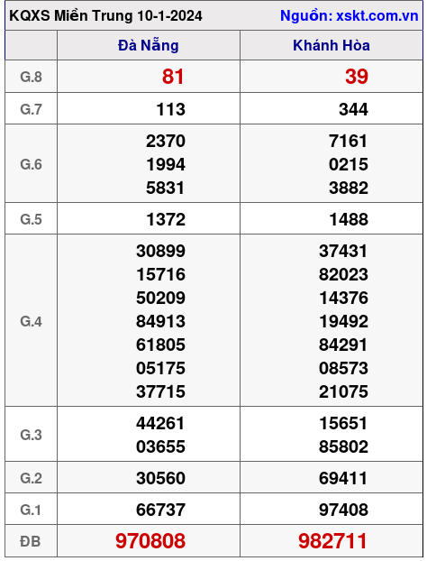 XSMT ngày 10-1-2024