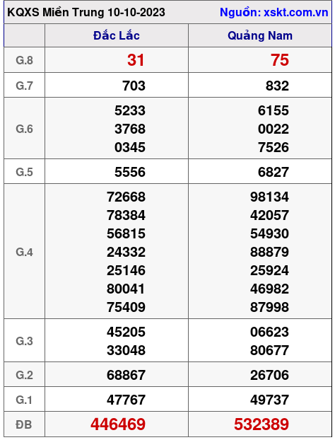 XSMT ngày 10-10-2023
