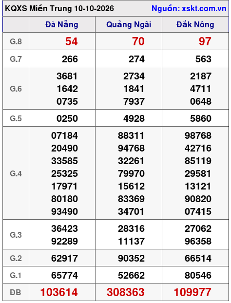 XSMT ngày 10-10-2026