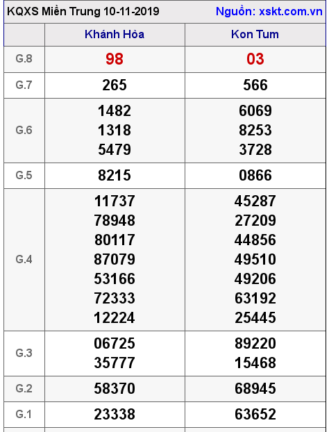 XSMT ngày 10-11-2019
