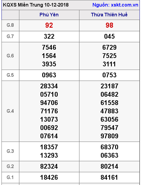 XSMT ngày 10-12-2018 XSMT ngày 10-12-2018