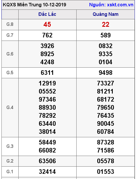 XSMT ngày 10-12-2019