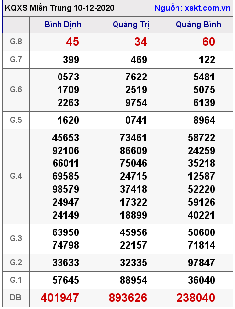 XSMT ngày 10-12-2020