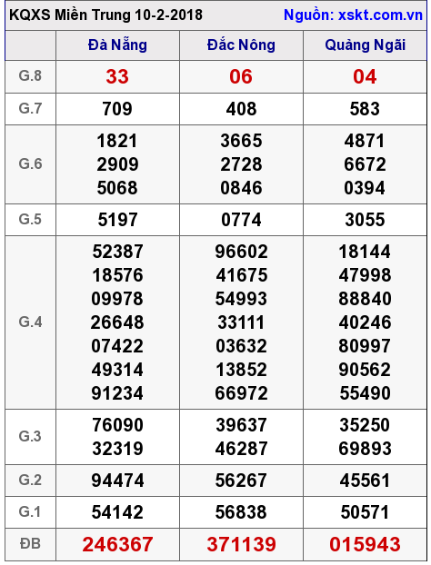 XSMT ngày 10-2-2018