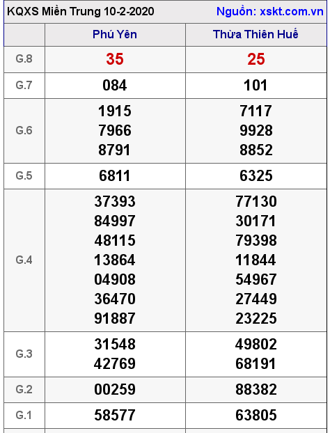XSMT ngày 10-2-2020 XSMT ngày 10-2-2020