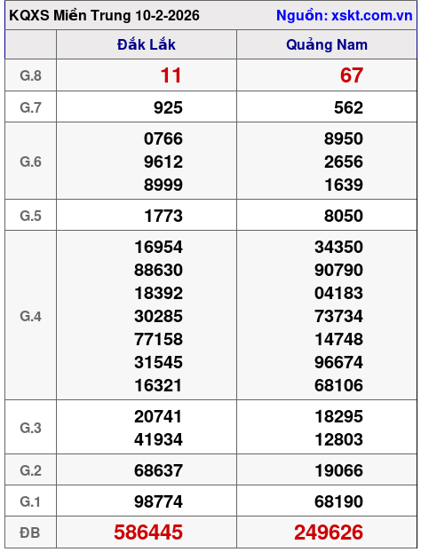 XSMT ngày 10-2-2026