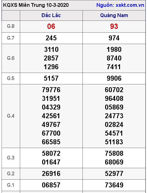 XSMT ngày 10-3-2020 XSMT ngày 10-3-2020