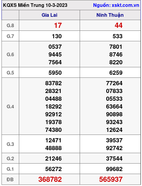 Kết quả XSMT ngày 10-3-2023