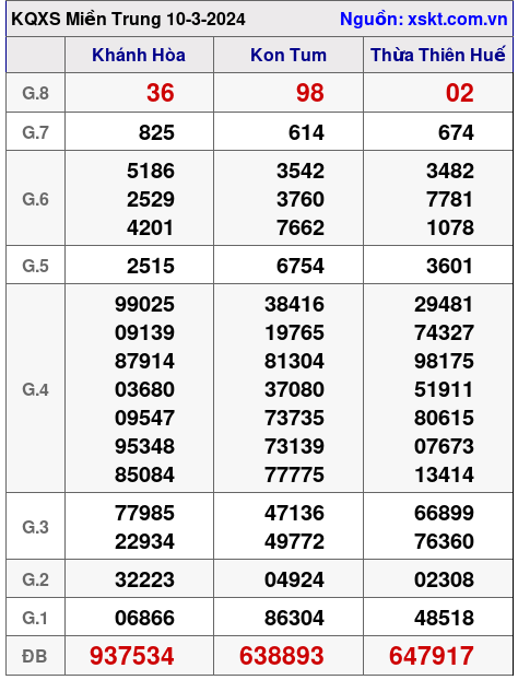 XSMT ngày 10-3-2024