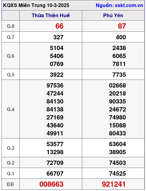 Kết quả XSMT ngày 10-3-2025